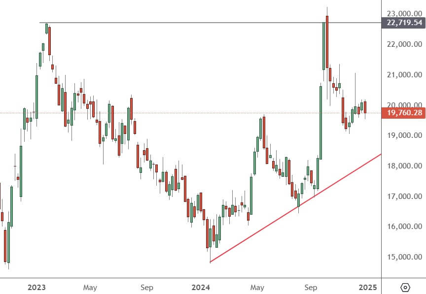 HK50 – Daily Chart