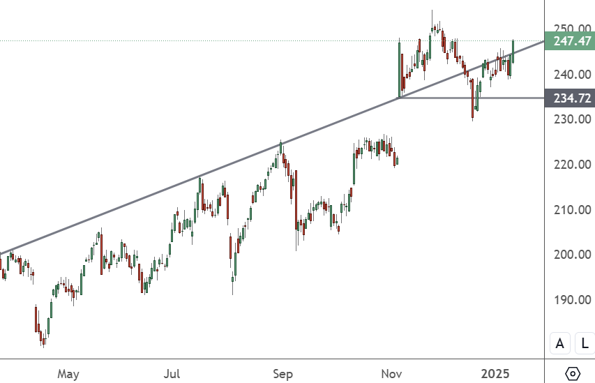 JPM – Daily Chart