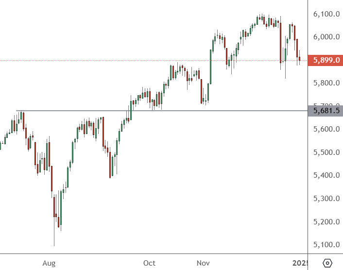 SP 500 – Daily Chart