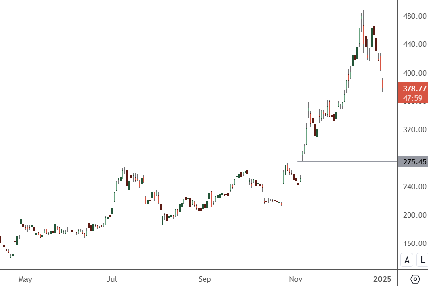 TSLA - Daily Chart