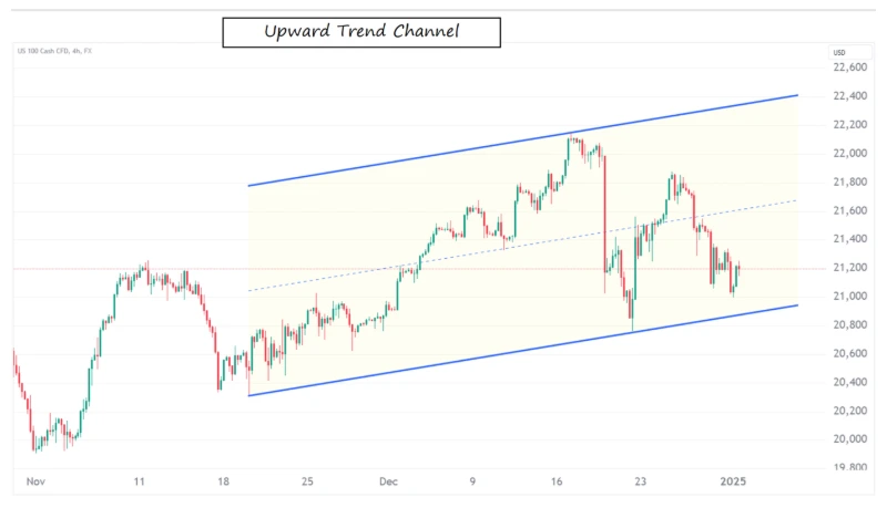 Uptrend