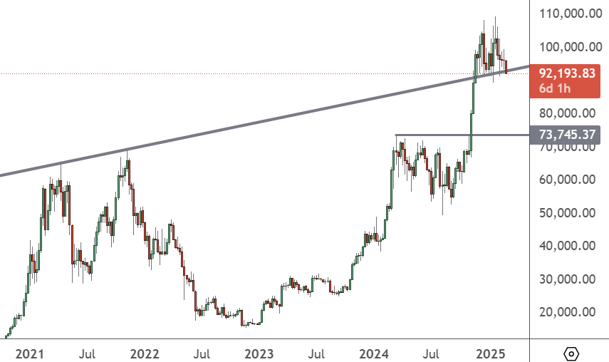 BTCUSD – Weekly Chart