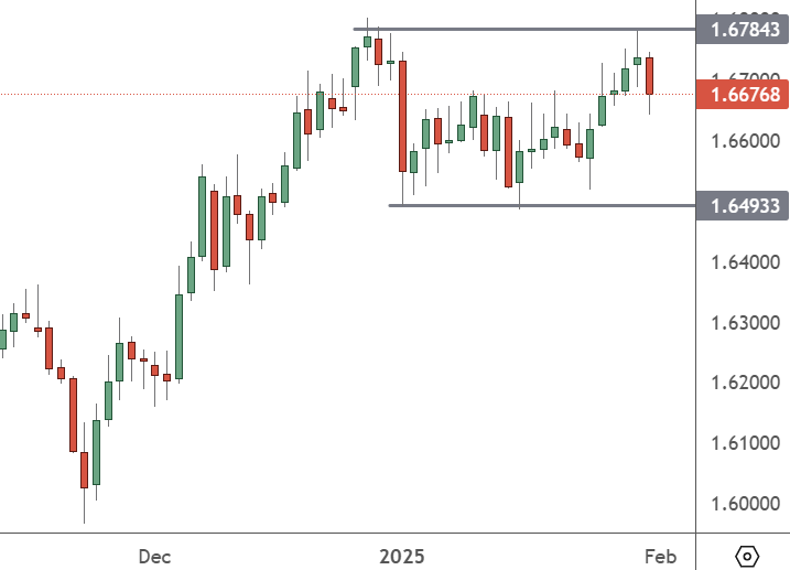 EURAUD – Daily Chart