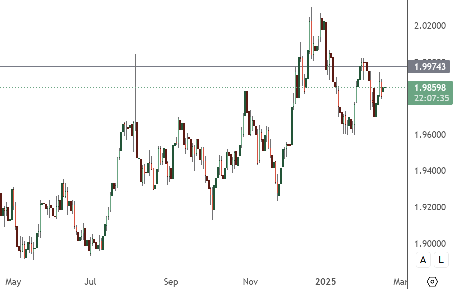 GBPAUD – Daily Chart