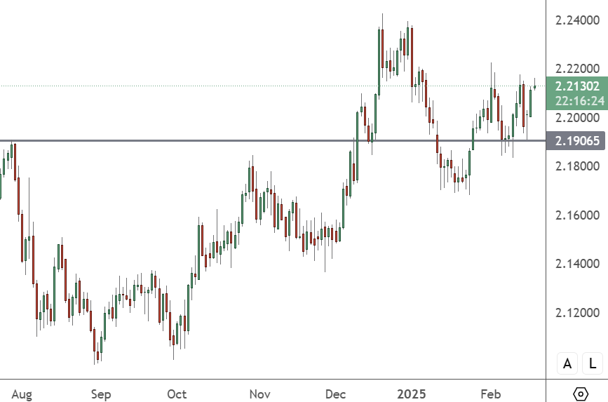 GBPNZD – Daily Chart