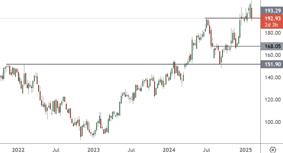 GOOG – Weekly Chart