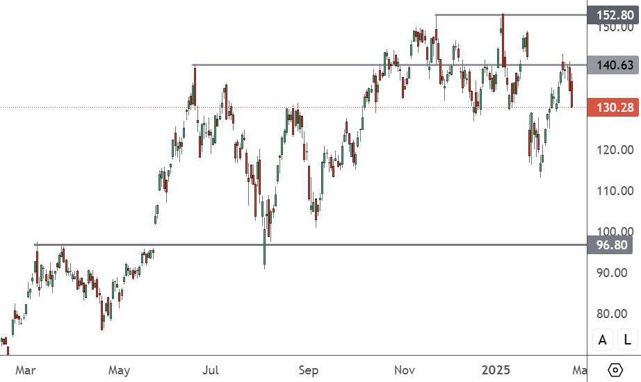 NVDA – Daily Chart