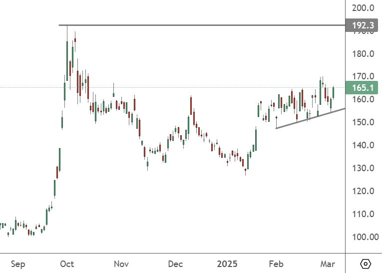 9618 – Daily Chart