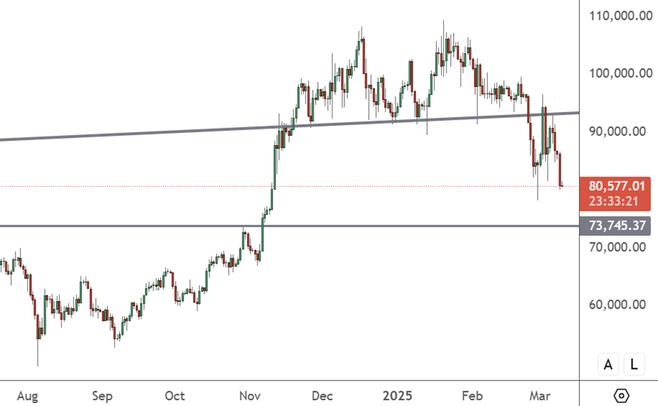 BTCUSD – Daily Chart