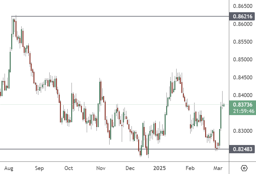 EURGBP – Daily Chart