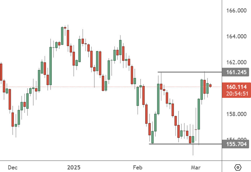 EURJPY – Daily Chart