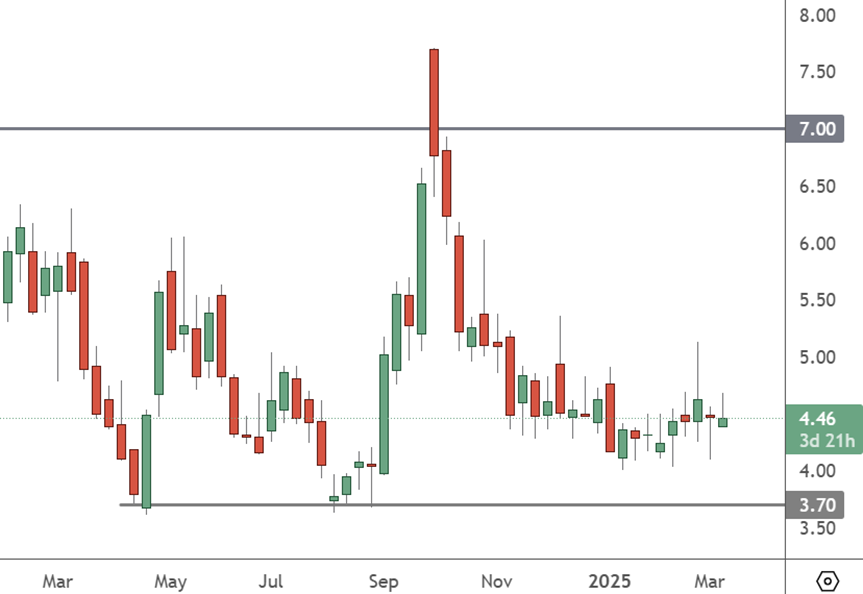 NIO – Weekly Chart