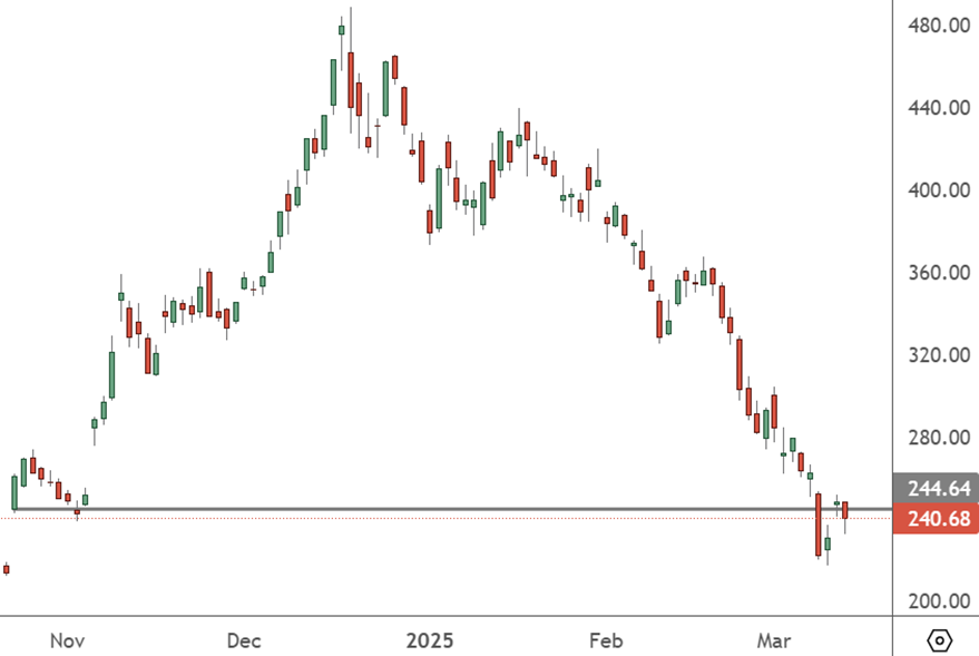 TSLA – Daily Chart