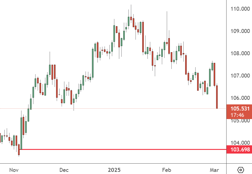 USDX – Daily Chart